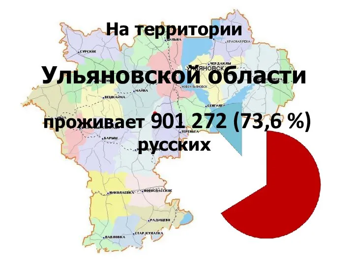 На территории Ульяновской области проживает 901 272 (73,6 %) русских