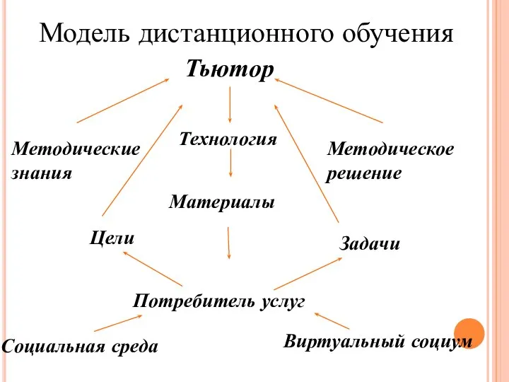 Модель дистанционного обучения Тьютор Методические знания Технология Методическое решение Материалы Потребитель услуг