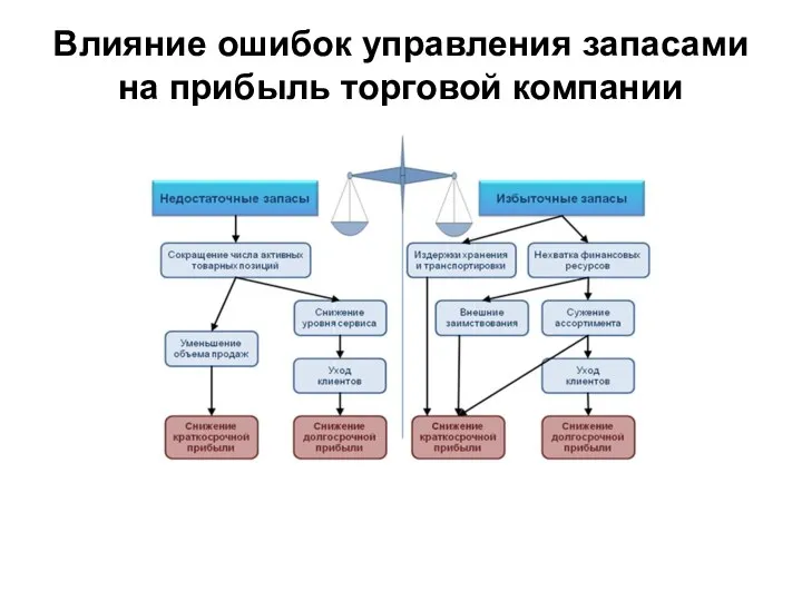 Влияние ошибок управления запасами на прибыль торговой компании