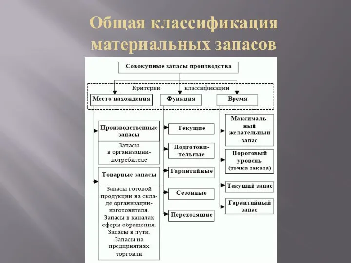 Общая классификация материальных запасов