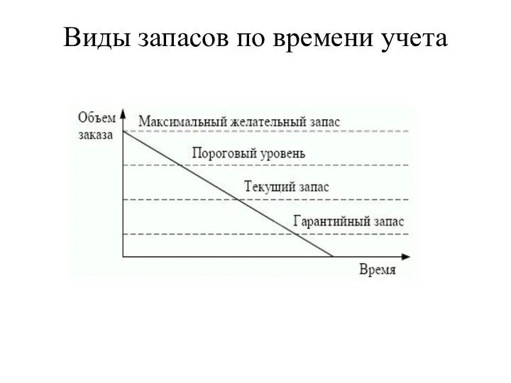 Виды запасов по времени учета