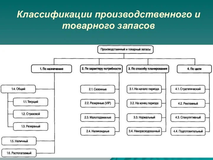 Классификации производственного и товарного запасов