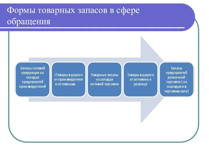 Формы товарных запасов в сфере обращения