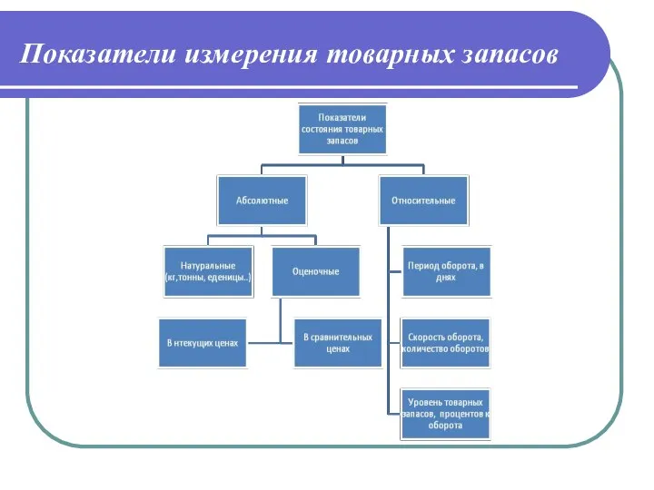 Показатели измерения товарных запасов