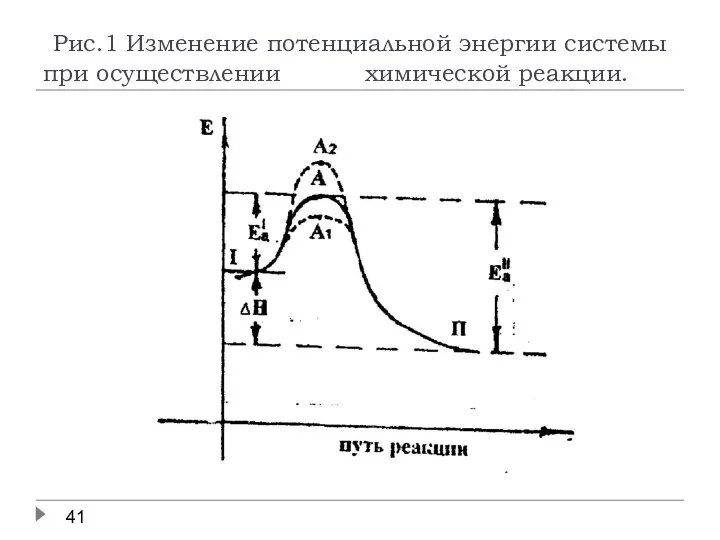 Рис.1 Изменение потенциальной энергии системы при осуществлении химической реакции.