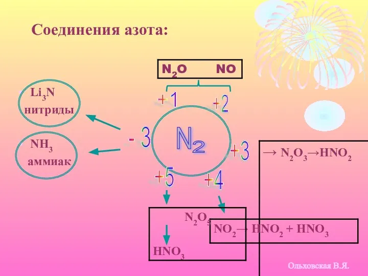 Соединения азота: Li3N нитриды NH3 аммиак N 2 - 3 +1 +2