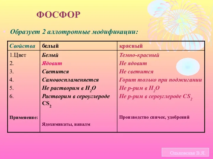 ФОСФОР Образует 2 аллотропные модификации: Ольховская В.Я.