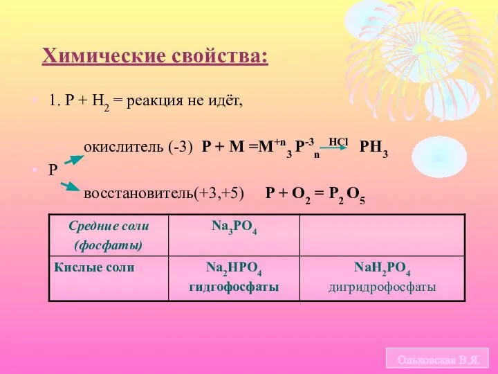 Химические свойства: 1. Р + Н2 = реакция не идёт, окислитель (-3)