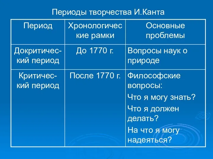 Периоды творчества И.Канта