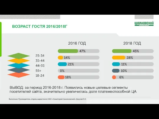 ВОЗРАСТ ГОСТЯ 2016/2018Г ВЫВОД: за период 2016-2018 г. Появились новые целевые сегменты