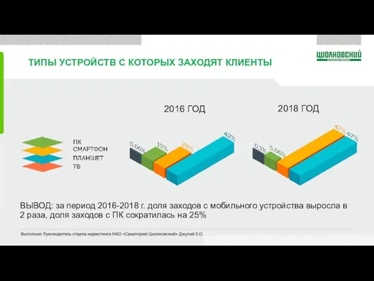 ТИПЫ УСТРОЙСТВ С КОТОРЫХ ЗАХОДЯТ КЛИЕНТЫ ВЫВОД: за период 2016-2018 г. доля