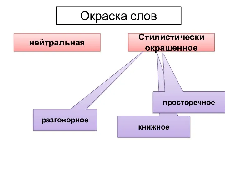 Окраска слов нейтральная Стилистически окрашенное разговорное книжное просторечное