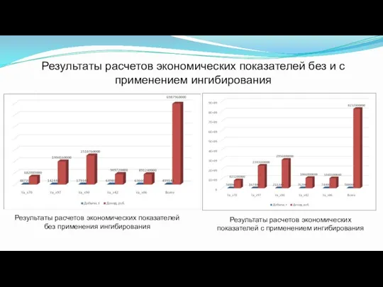 Результаты расчетов экономических показателей без и с применением ингибирования Результаты расчетов экономических