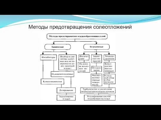 Методы предотвращения солеотложений