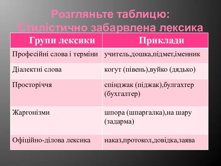 Розгляньте таблицю: Стилістично забарвлена лексика