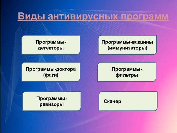 Программы-детекторы Программы-доктора (фаги) Программы-ревизоры Программы-фильтры Программы-вакцины (иммунизаторы) Виды антивирусных программ Сканер