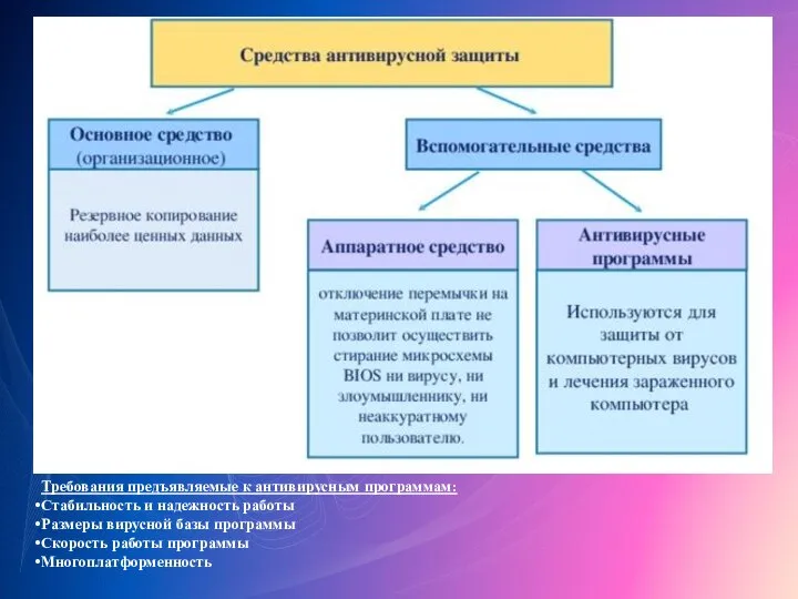 Требования предъявляемые к антивирусным программам: Стабильность и надежность работы Размеры вирусной базы