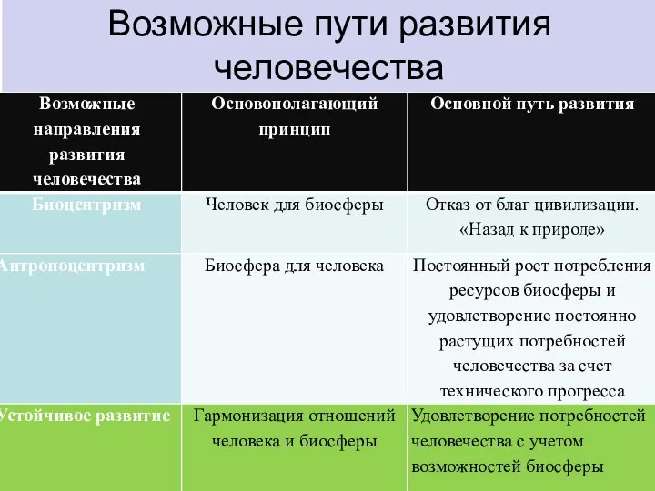 Возможные пути развития человечества