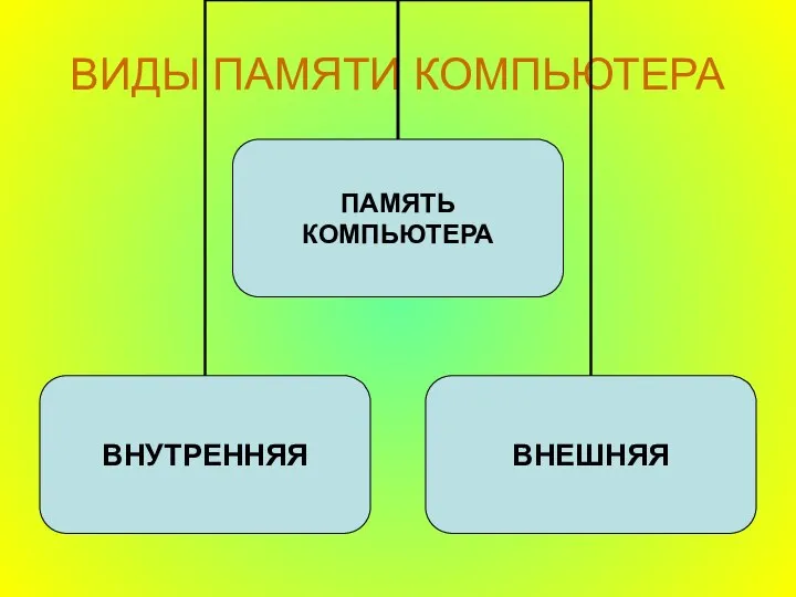 ВИДЫ ПАМЯТИ КОМПЬЮТЕРА