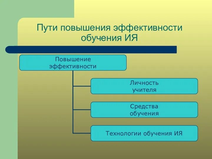 Пути повышения эффективности обучения ИЯ