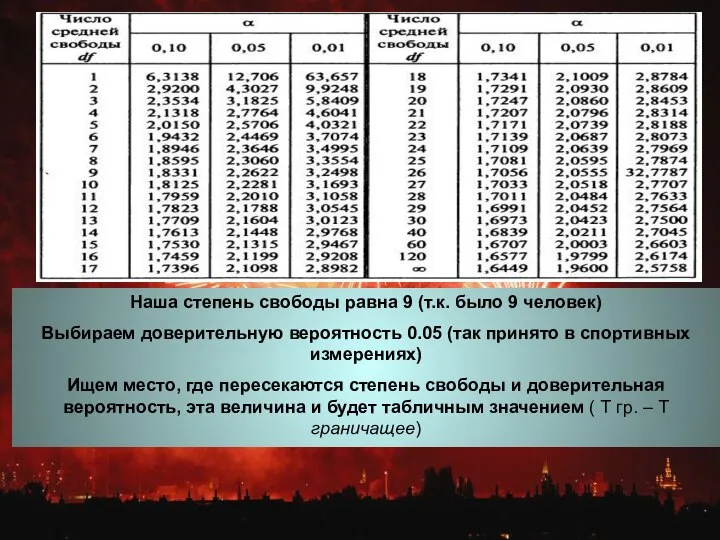 Наша степень свободы равна 9 (т.к. было 9 человек) Выбираем доверительную вероятность