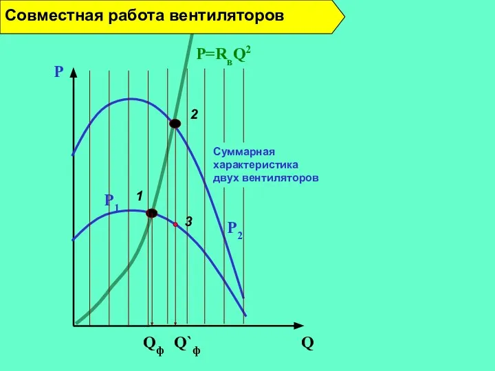 Q P P=RвQ2 Q`ф 1 2 Qф P1 Совместная работа вентиляторов 3