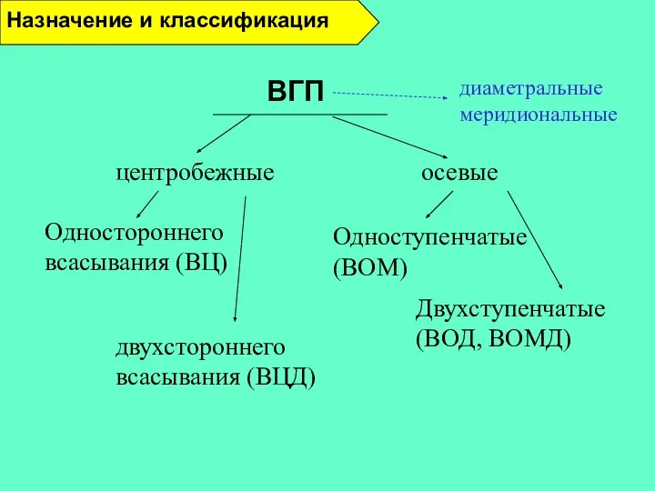 Назначение и классификация центробежные осевые Одностороннего всасывания (ВЦ) двухстороннего всасывания (ВЦД) Одноступенчатые