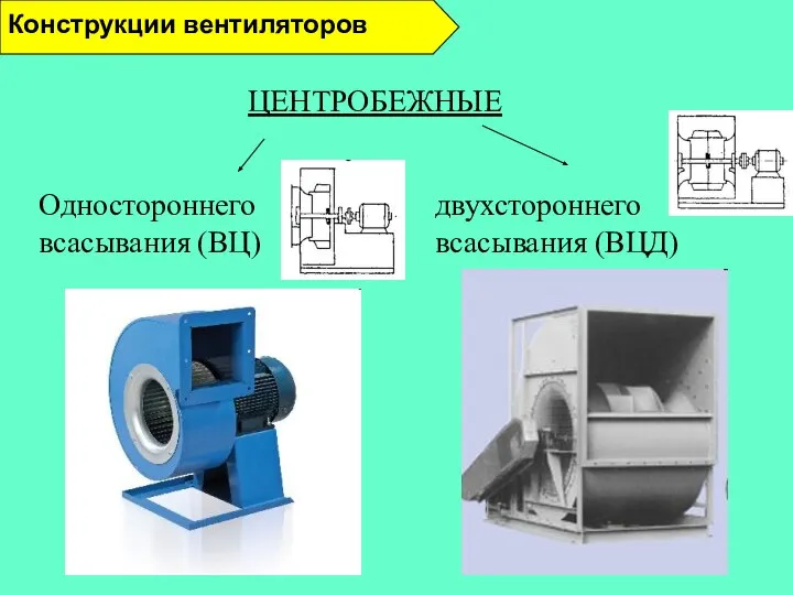 ЦЕНТРОБЕЖНЫЕ Одностороннего всасывания (ВЦ) двухстороннего всасывания (ВЦД) Конструкции вентиляторов