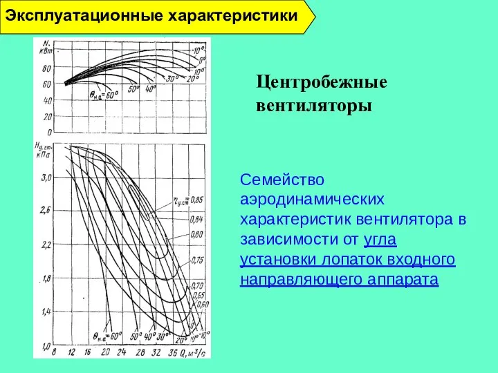 Эксплуатационные характеристики Центробежные вентиляторы Семейство аэродинамических характеристик вентилятора в зависимости от угла