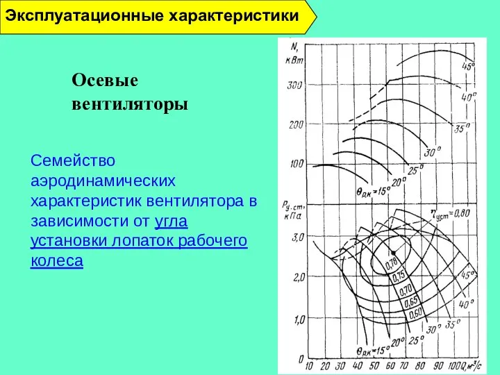 Эксплуатационные характеристики Осевые вентиляторы Семейство аэродинамических характеристик вентилятора в зависимости от угла установки лопаток рабочего колеса