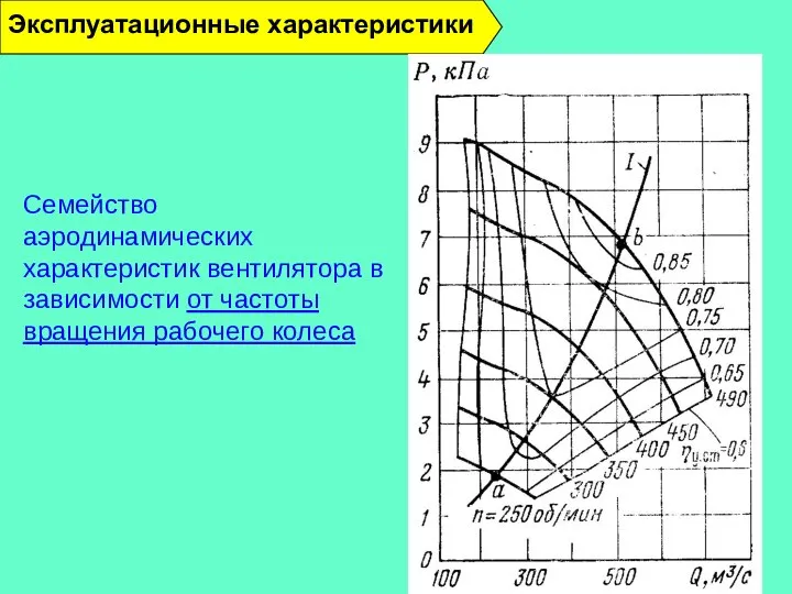 Эксплуатационные характеристики Семейство аэродинамических характеристик вентилятора в зависимости от частоты вращения рабочего колеса