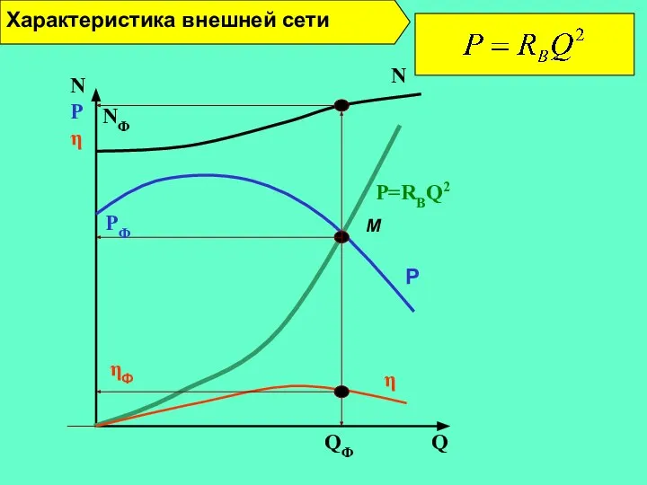 N Q N P η P η P=RВQ2 QФ ηФ PФ NФ М Характеристика внешней сети