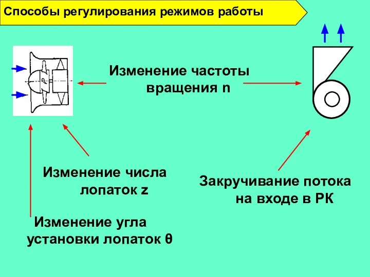 Изменение частоты вращения n Способы регулирования режимов работы Изменение угла установки лопаток