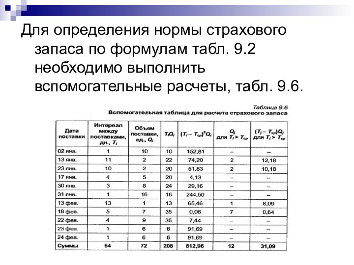 Для определения нормы страхового запаса по формулам табл. 9.2 необходимо выполнить вспомогательные расчеты, табл. 9.6.