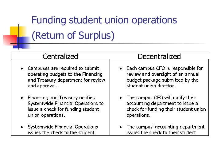 Funding student union operations (Return of Surplus)