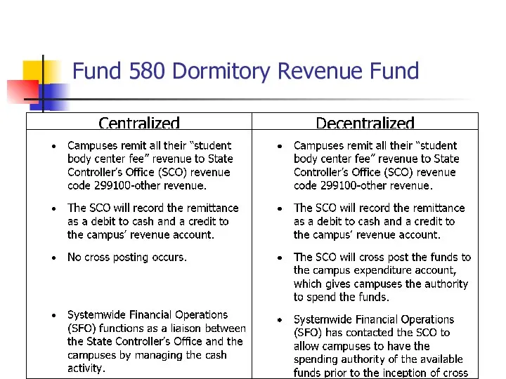 Fund 580 Dormitory Revenue Fund