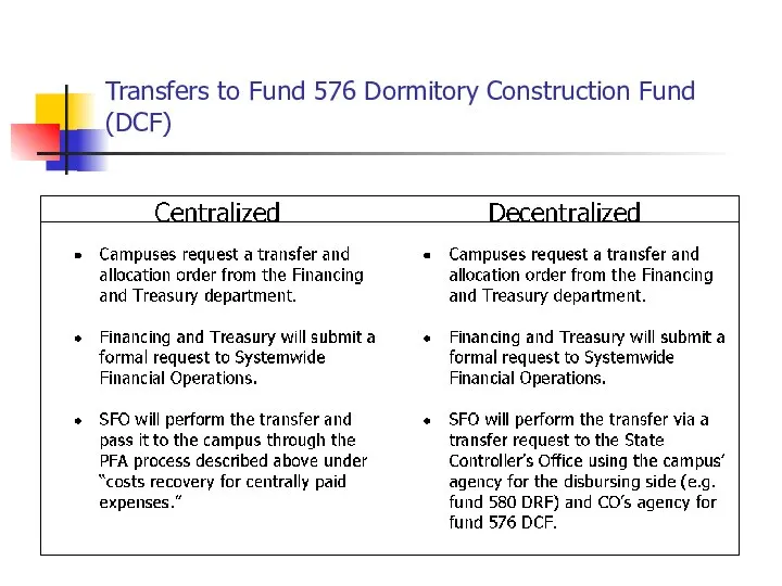 Transfers to Fund 576 Dormitory Construction Fund (DCF)