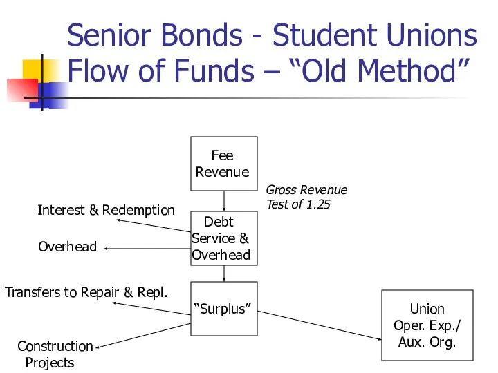 Senior Bonds - Student Unions Flow of Funds – “Old Method” Fee