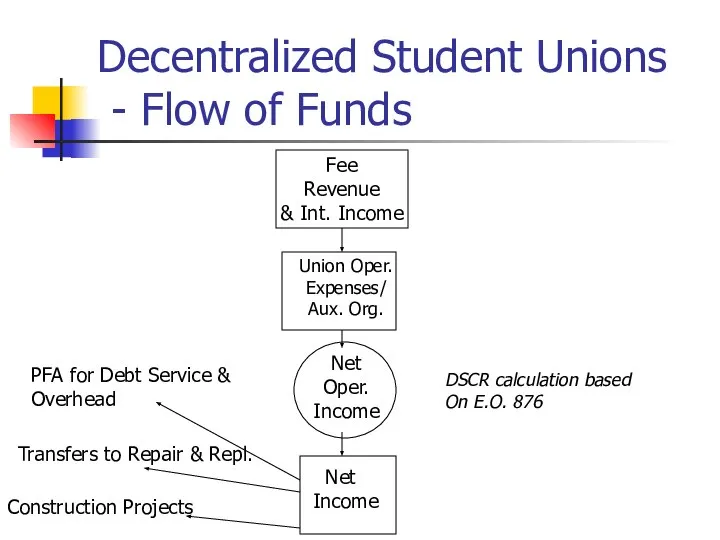 Decentralized Student Unions - Flow of Funds Fee Revenue & Int. Income