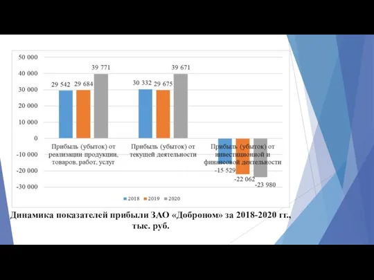 Динамика показателей прибыли ЗАО «Доброном» за 2018-2020 гг., тыс. руб.