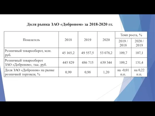 Доля рынка ЗАО «Доброном» за 2018-2020 гг.