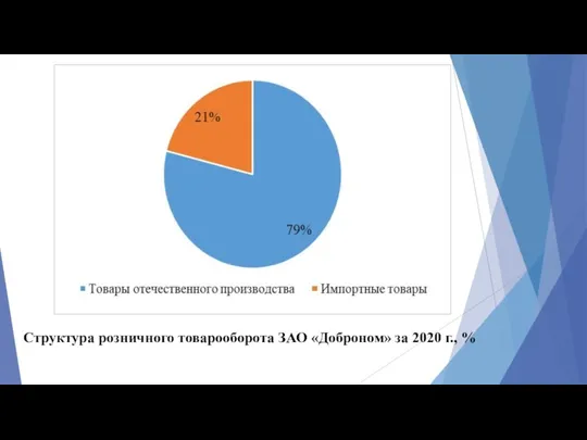 Структура розничного товарооборота ЗАО «Доброном» за 2020 г., %