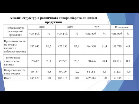 Анализ структуры розничного товарооборота по видам продукции