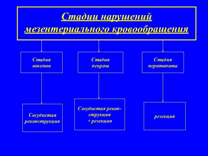 Стадии нарушений мезентериального кровообращения Стадия ишемии Стадия некроза Стадия перитонита Сосудистая реконструкция