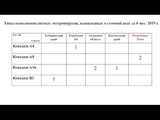 Типы неполиомиелитных энтеровирусов, выявленные в сточной воде за 8 мес. 2019 г.