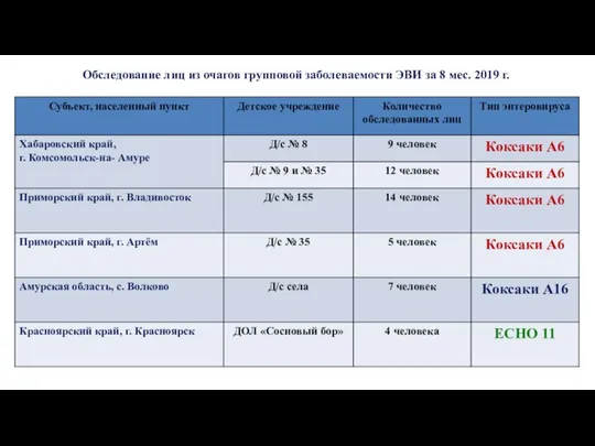 Обследование лиц из очагов групповой заболеваемости ЭВИ за 8 мес. 2019 г.