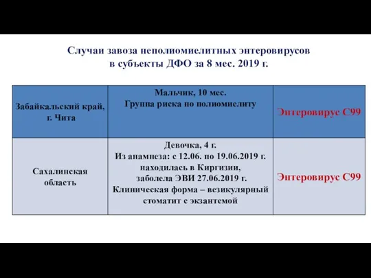 Случаи завоза неполиомиелитных энтеровирусов в субъекты ДФО за 8 мес. 2019 г.