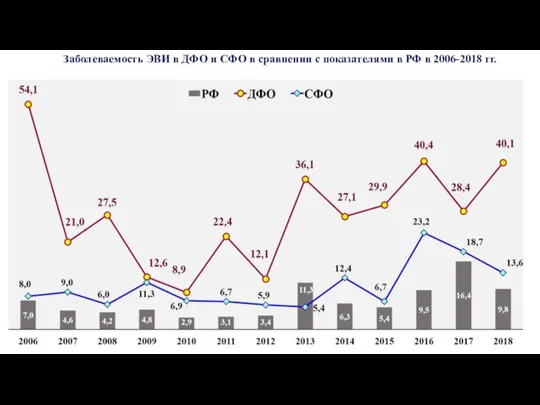 Заболеваемость ЭВИ в ДФО и СФО в сравнении с показателями в РФ в 2006-2018 гг.