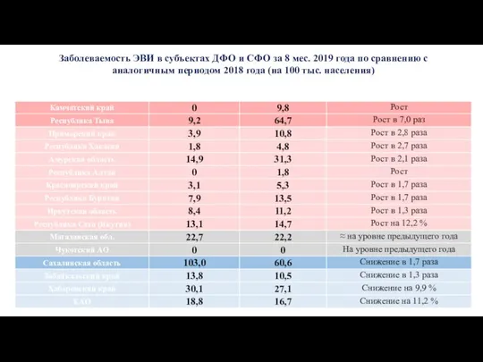 Заболеваемость ЭВИ в субъектах ДФО и СФО за 8 мес. 2019 года