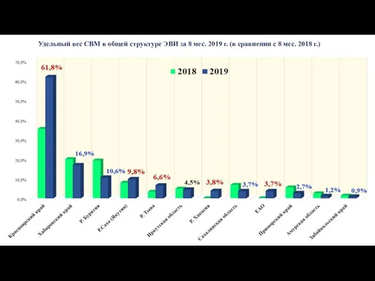 Удельный вес СВМ в общей структуре ЭВИ за 8 мес. 2019 г.